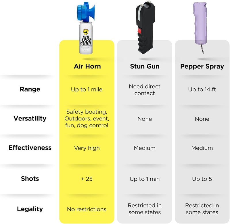 Guard Dog Security Air Horn For Safety, Loud Blow Horn, Hand Held Mini Air Horn for Self-Defense, Audible Over 1 Mile, 1.4 oz Can, Powerful, Portable and Mini Canned Accessories for Protection - Image 3